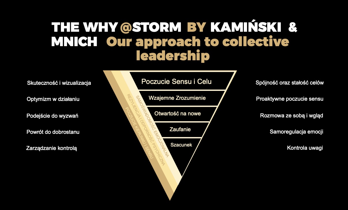TOP 360° Assessment